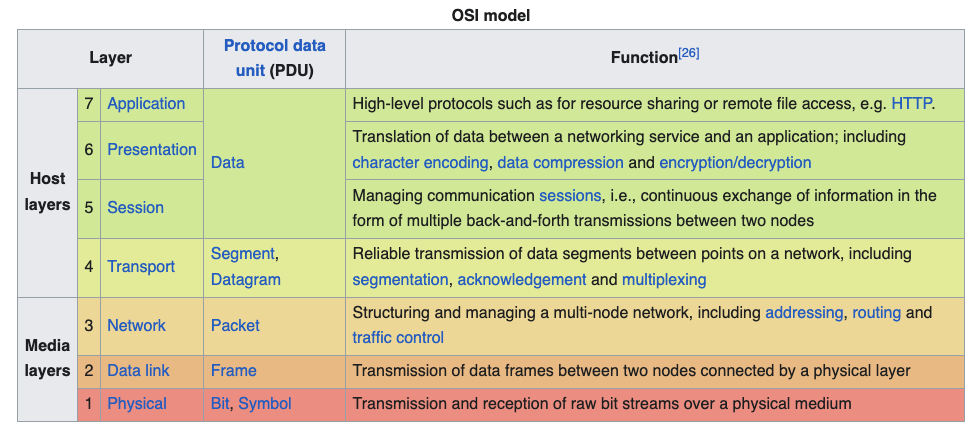 osi